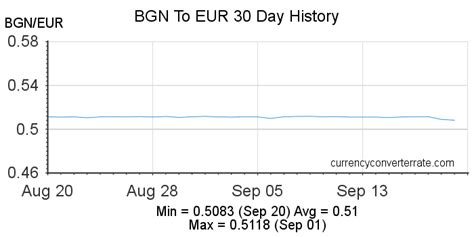 bulgarian lev to euro converter